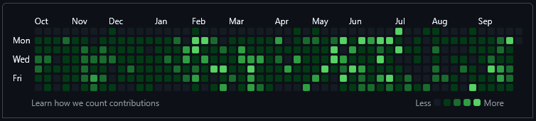 GitHub Contributions Graph